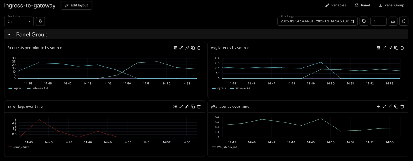 Gateway API Migration Dashboard - Live comparison of Ingress vs Gateway API traffic in Logfire