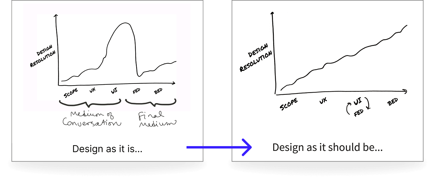 Design as it is (spike and crash) vs. design as it should be (steady incremental climb)