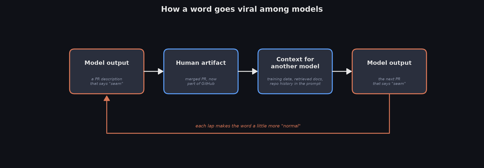 Diagram titled How a word goes viral among models: model output, to human artifact, to context for another model, to model output, with a loop back labeled each lap makes the word a little more normal