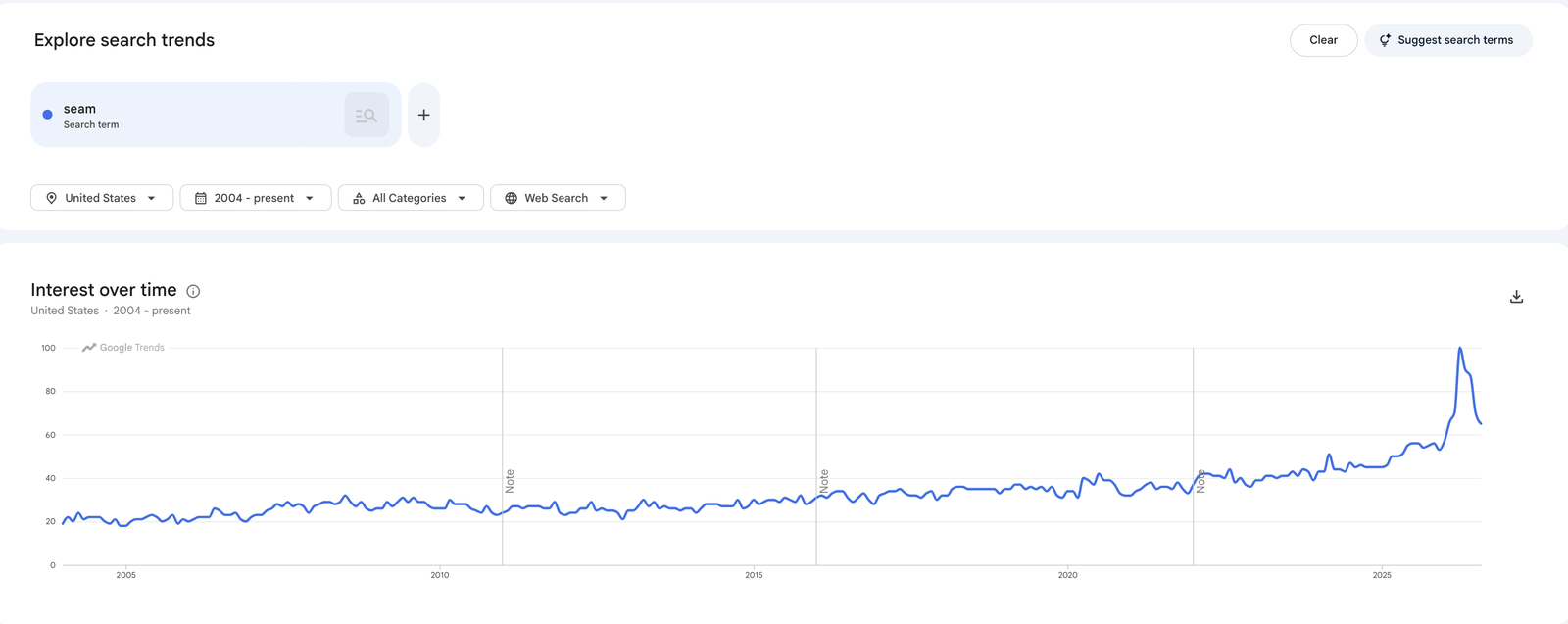 Google Trends interest over time for the search term seam in the United States, 2004 to present: flat between 20 and 40 for two decades, then a spike to 100 in 2026