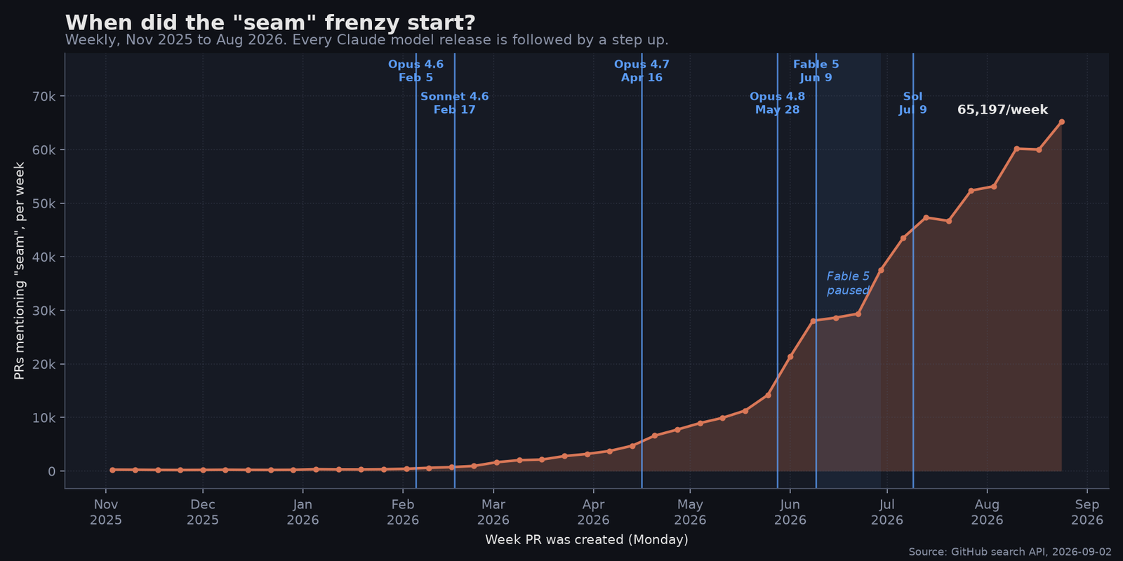 Weekly GitHub pull requests mentioning seam from November 2025 to August 2026, with a vertical line at each Claude model release. The curve steps up after Opus 4.6, Opus 4.7, Opus 4.8, and Fable 5, reaching 65,197 per week