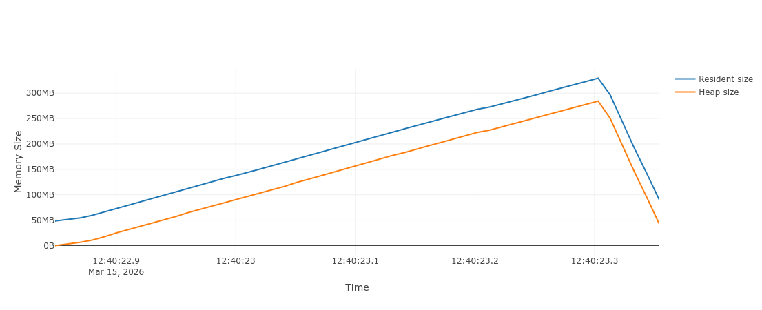 Memray flamegraph showing ~800MB memory usage without PEP 412 key-sharing optimization