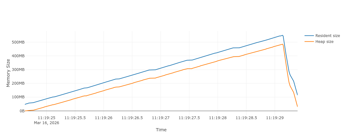 Memray flamegraph showing 55% memory reduction with bitset implementation in Pydantic