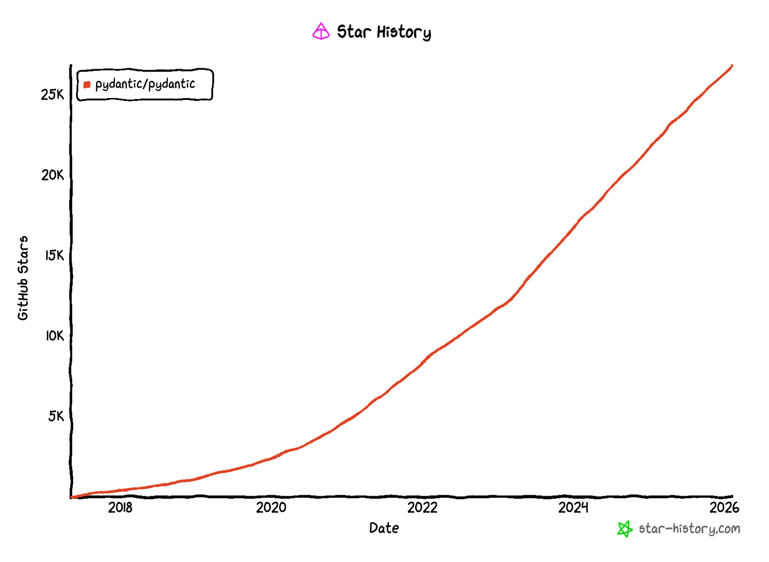 pydantic-validation-star-history.png