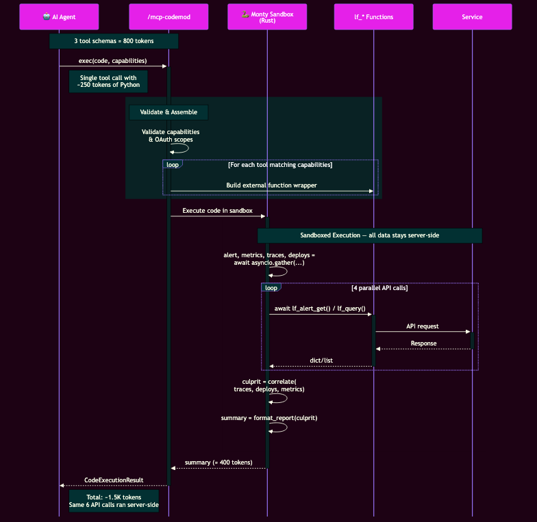 Exec tool — same incident triage as a single exec call, ~1.5K tokens total