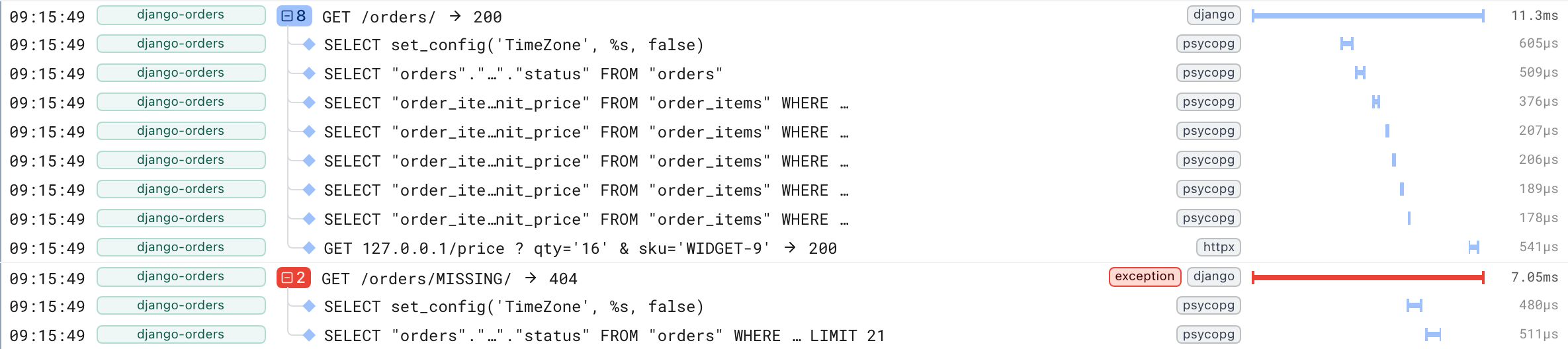 A Logfire trace of a Django request showing an N+1: one query for the order list followed by five near-identical order_items queries, then a 404 request in red