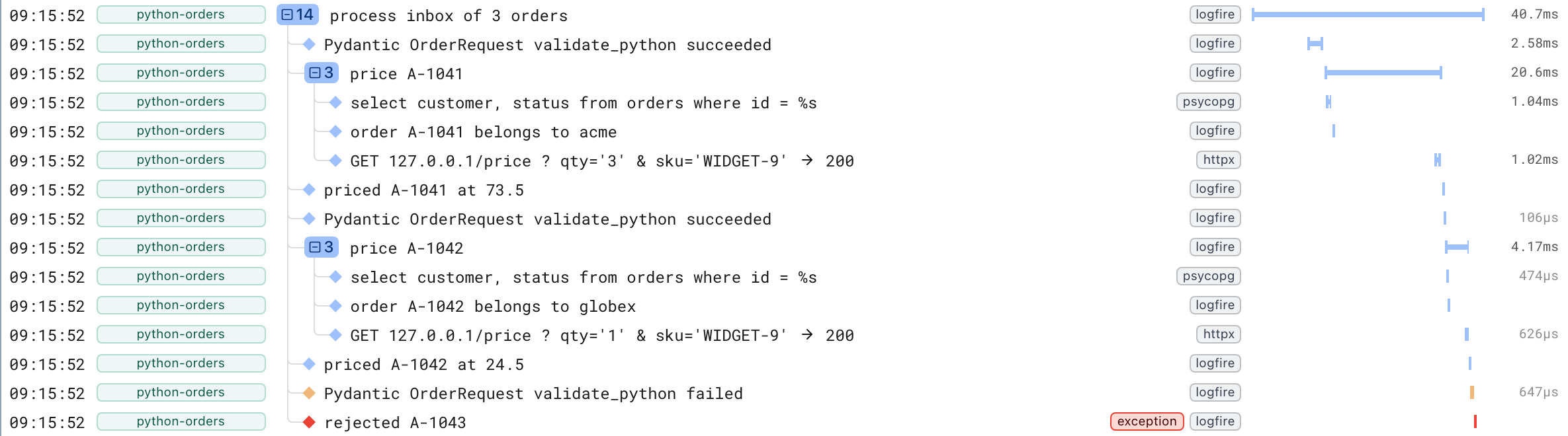 A Logfire trace of a Python batch worker: the manual process-inbox span, Pydantic validation of each record, the Postgres query and outbound HTTP call per order, and a rejected record whose validation failed