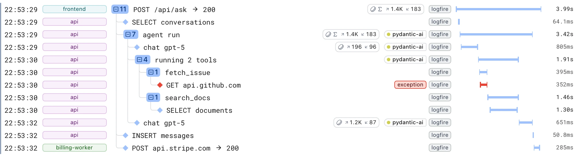 One agent trace reveals a failed GitHub API call inside fetch_issue and a slow SELECT documents query inside search_docs.