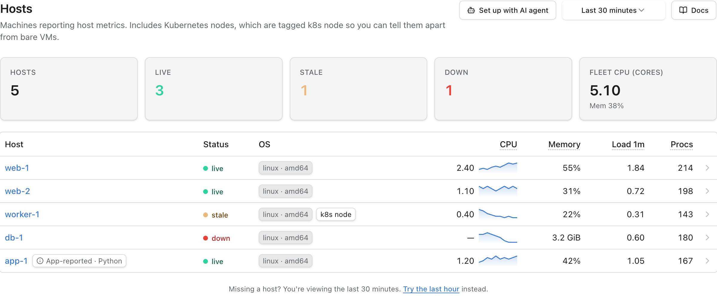 The host fleet shows five machines: three live, one stale and db-1 down, with fleet CPU and memory beside each host's recent CPU activity.