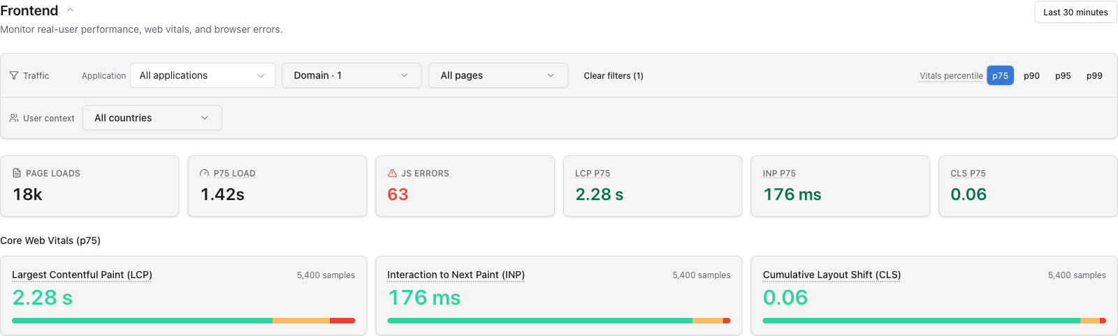 The Frontend view reports 18,000 page loads, 63 JavaScript errors, a 1.42 second p75 load, and p75 LCP, INP, and CLS from real browser sessions.