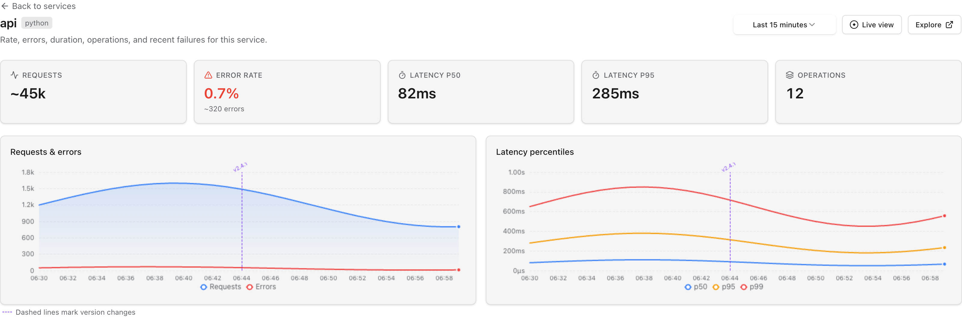 Service rate, errors, and latency are plotted against deployment v2.4.1, showing whether the release lines up with the regression.