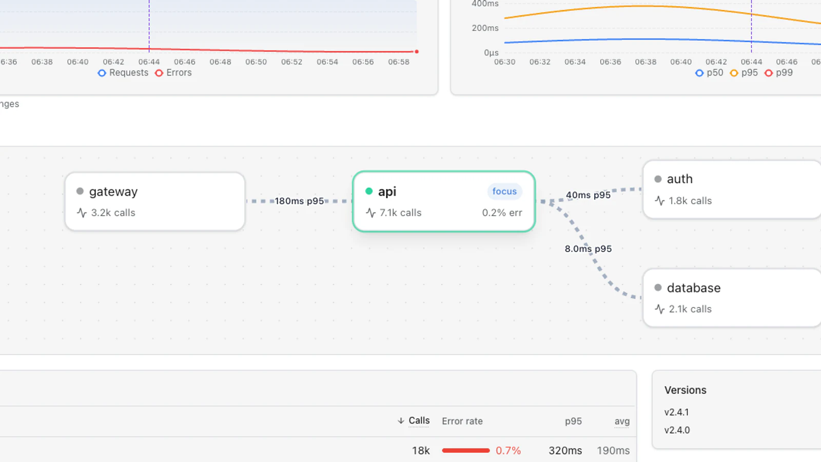 API service detail showing calls, error rates, and latency.