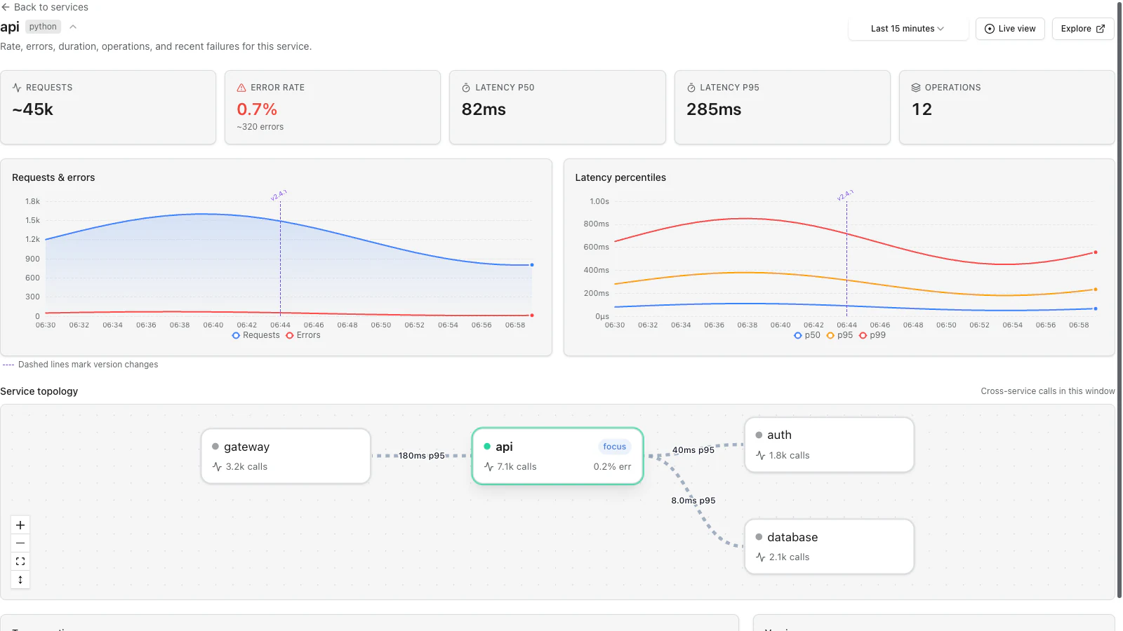 API service detail showing approximately 45,000 requests, a 0.7 percent error rate, latency charts, and a v2.4.1 deploy marker across request and latency trends.