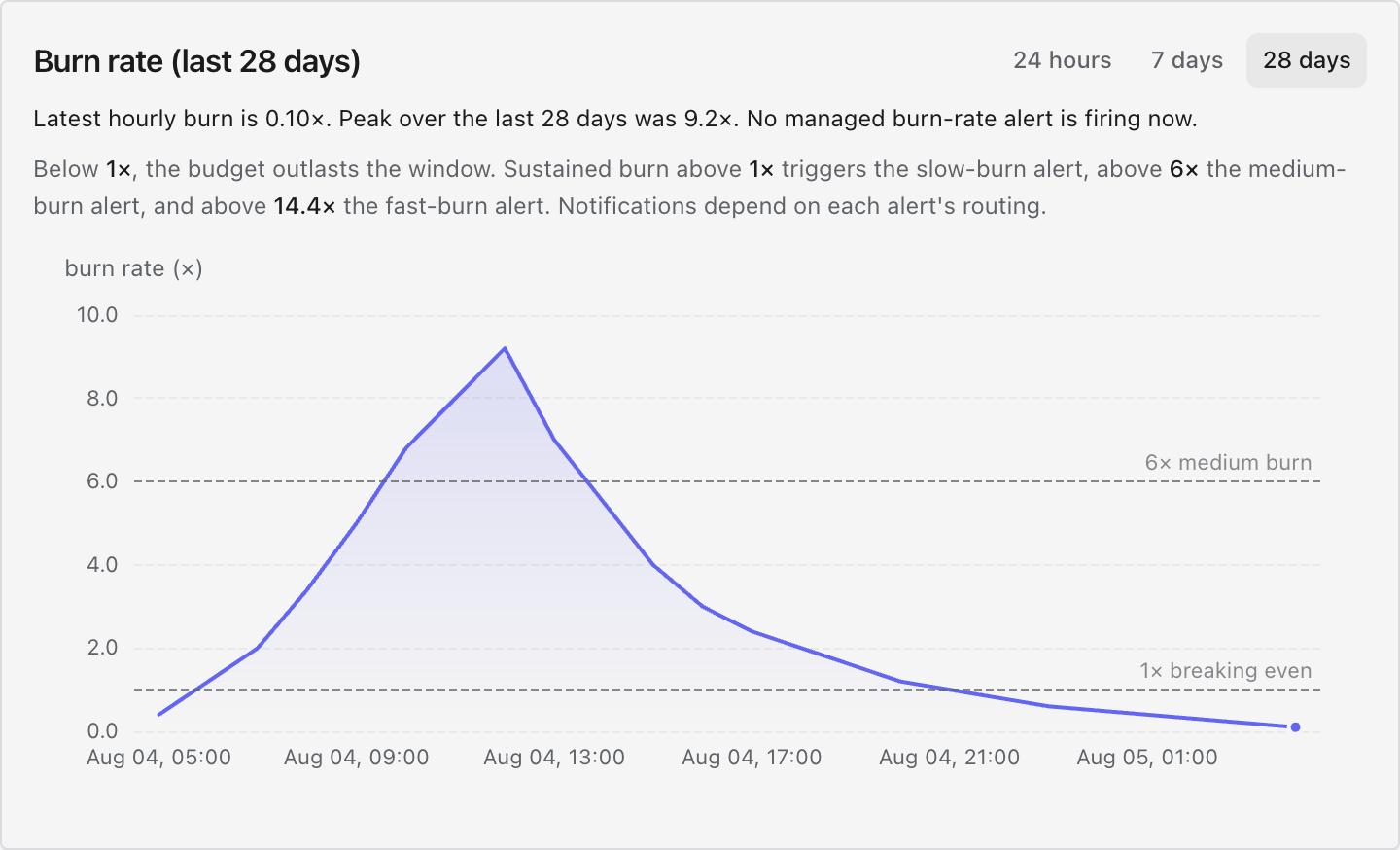 Burn-rate history peaks at 9.2 times, crosses the 6 times medium-burn threshold, then falls below the 1 times break-even line. The latest hourly rate is 0.10 times and no managed alert is firing.